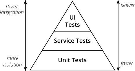 “original test pyramid