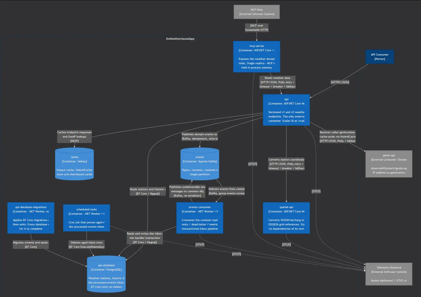 C4 containers diagram
