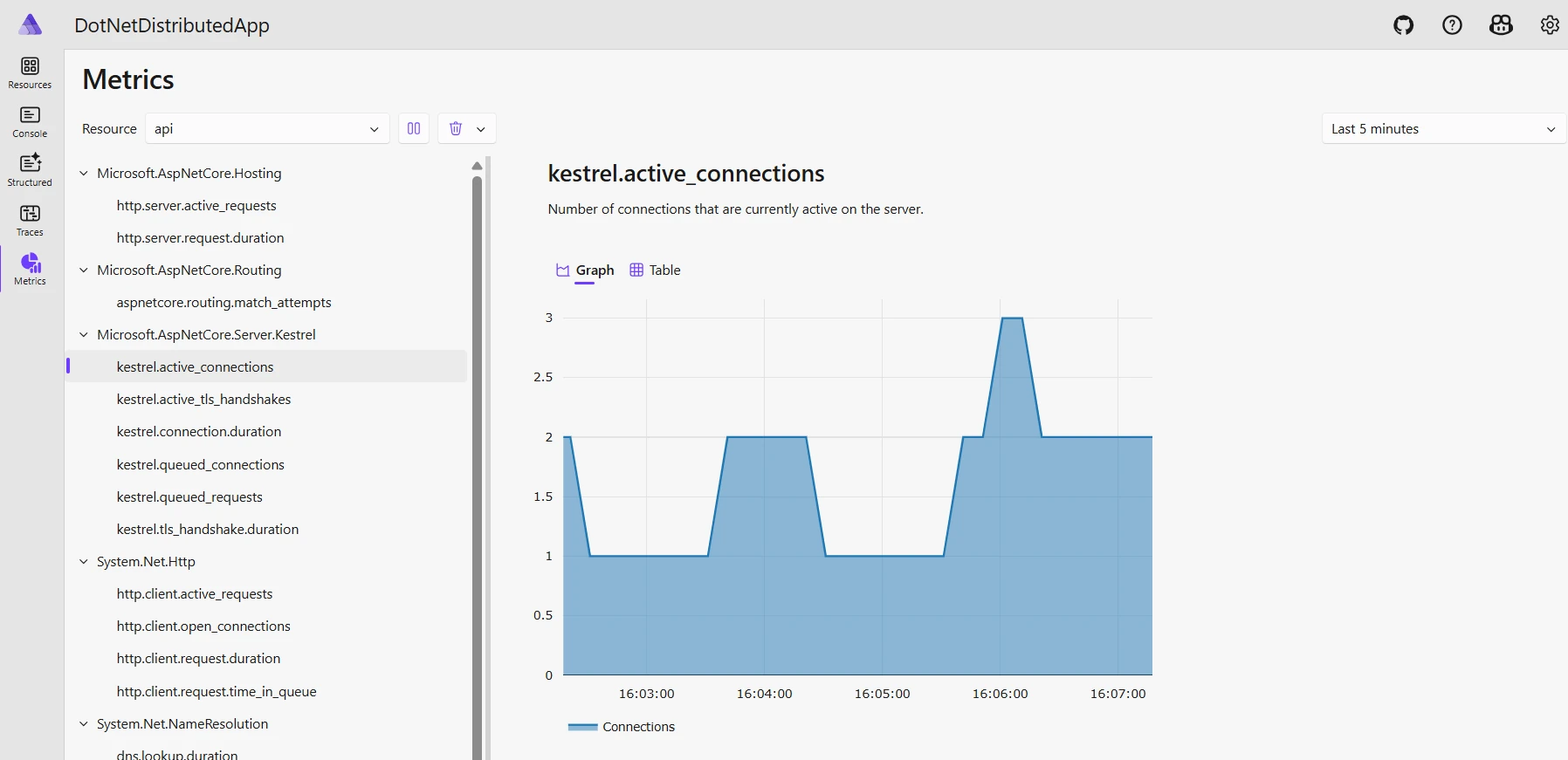 Aspire dashboard metrics
