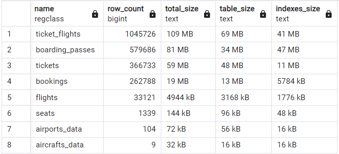 Postgres all tables results