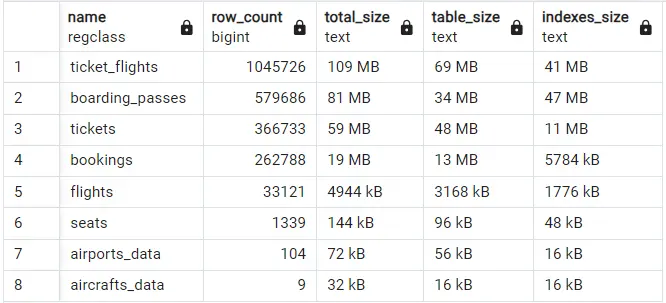 Postgres all tables results